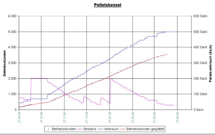 Pelletskessel
