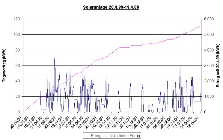Solarertrag