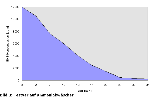 Testverlauf